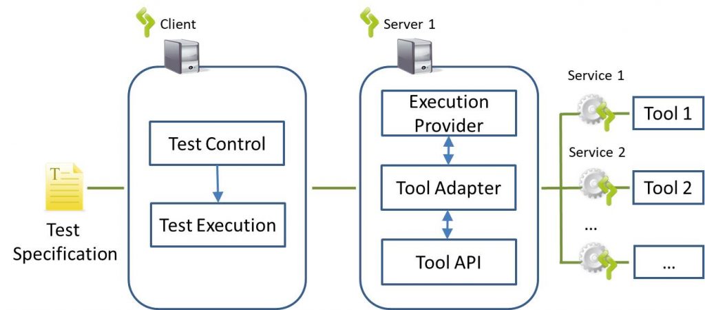 Architektur des Testtools ContinoProva
