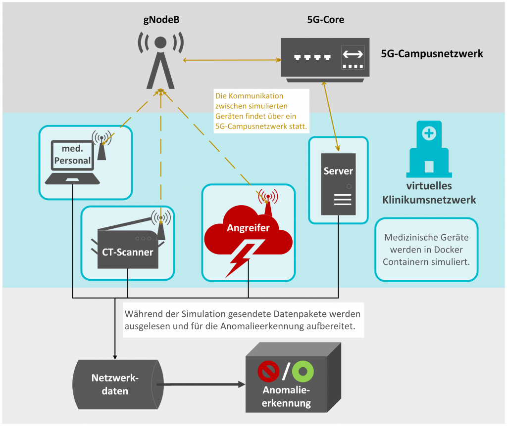 Simulation medizinischer Geräte und Applikationen im 5G-Netzwerk