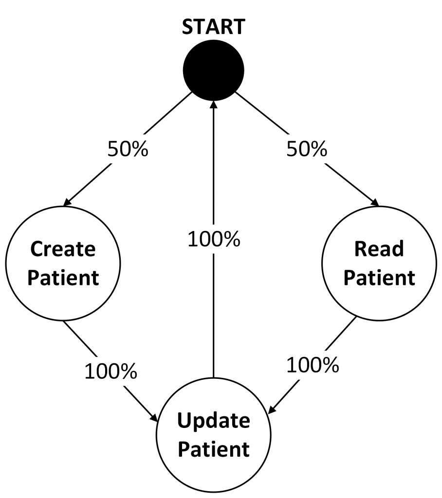 Abbildung 2 Beispielhafter Markov-Automat zur Aktionsmodellierung in einer Datenbank