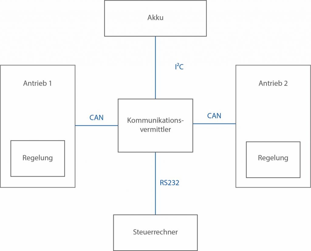 Schematische Darstellung des elektronischen Steuerung eines Herzunterstützungssystems