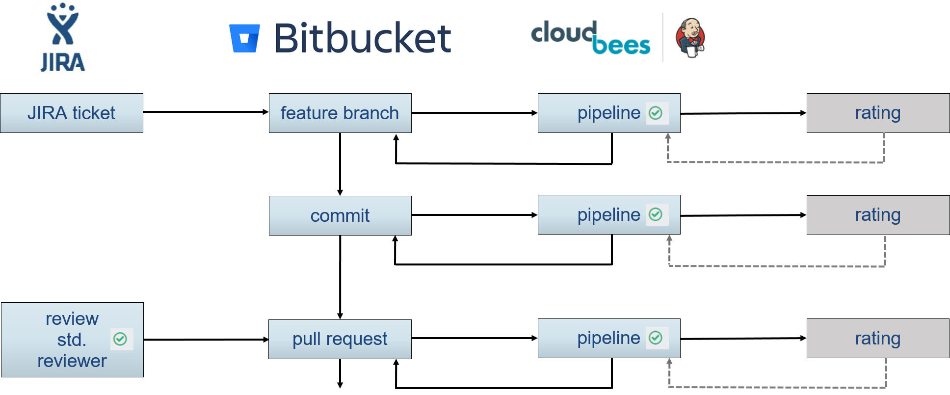 Schematische Darstellung eines Continuous Integration Prozesses