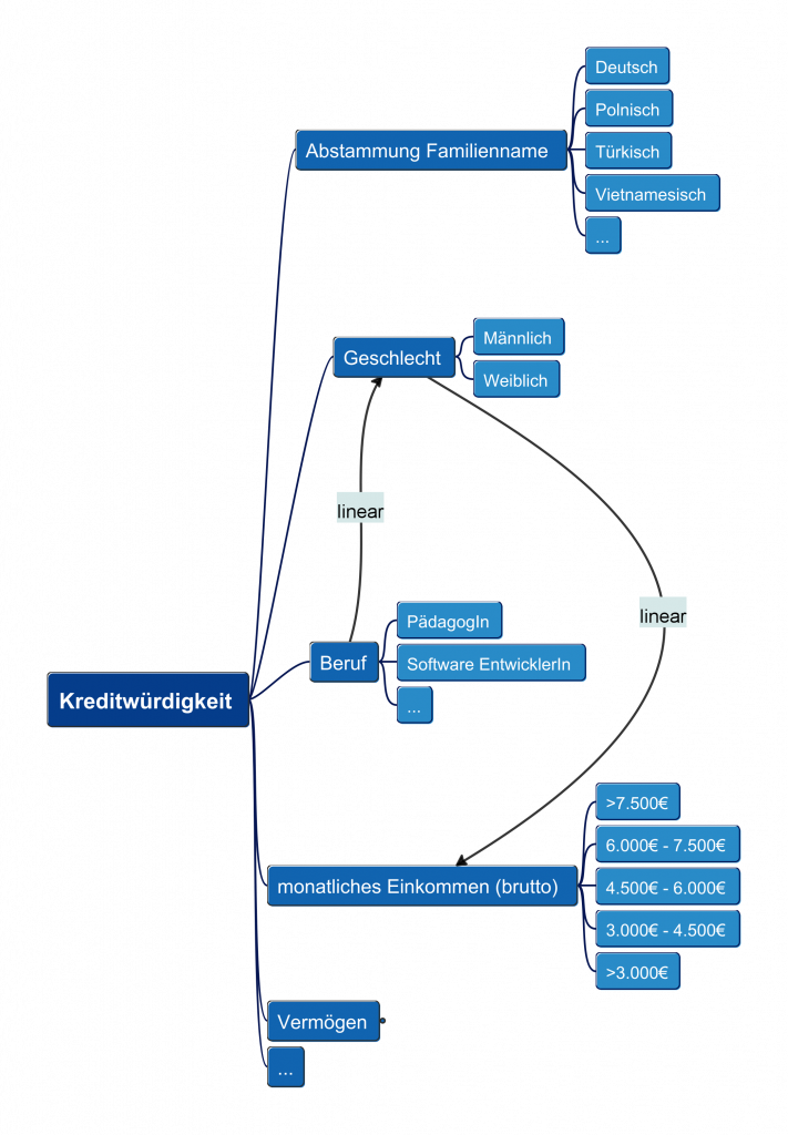 Grafische Abbildung einer Wahrscheinlichkeitsverteilung zur Kreditwürdigkeit