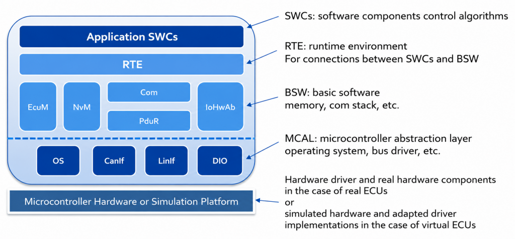 AUTOSAR Software Layer