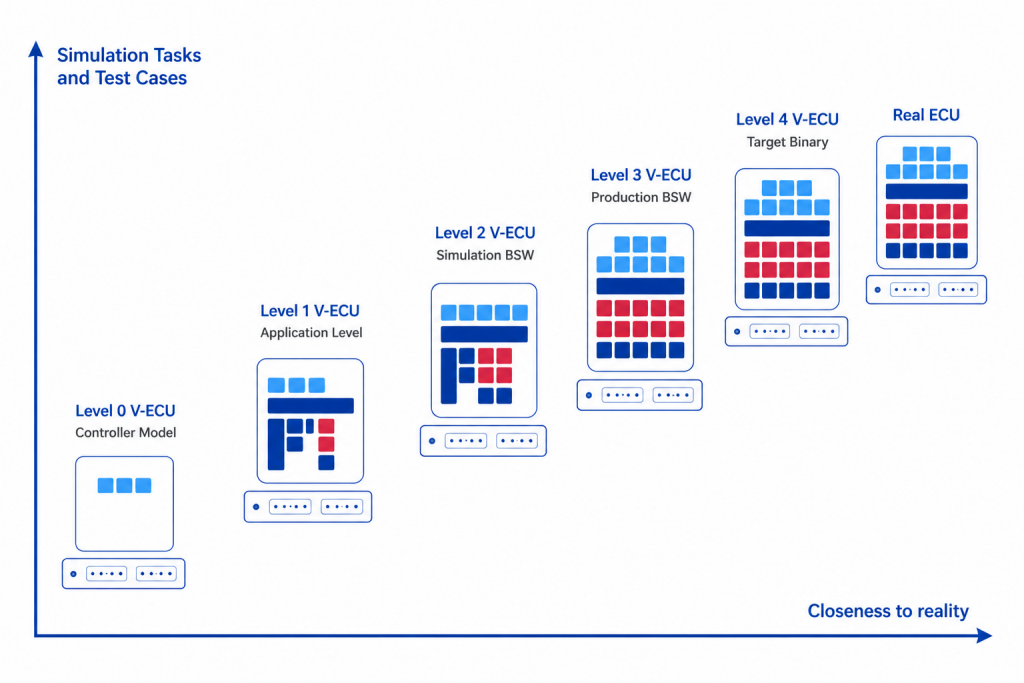 virtuelle ECU Level Integration