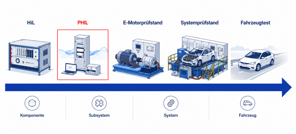 Schematische Darstellung der Rolle von Power Hil in den unterschiedlichen Stufen des Testprozesses