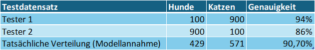 Tabelle zur Akkuratheit von Tests bei unterschiedlicher Verteilung von Testdaten